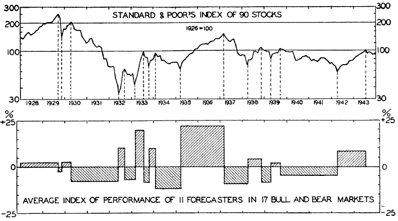 Standard a Poor's Index of 90 Stocks - Average Index of Performance of 11 forecasters in 17 bull and bear markets