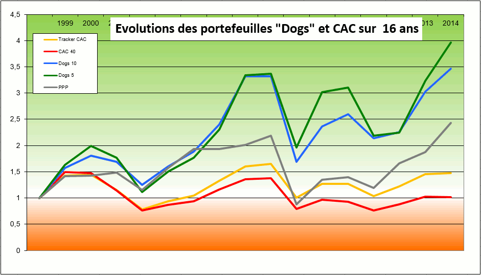 http://www.bnains.org/backtest/dogs/performances_portefeuilles_dogs_vs_cac40_sur_16_ans.gif