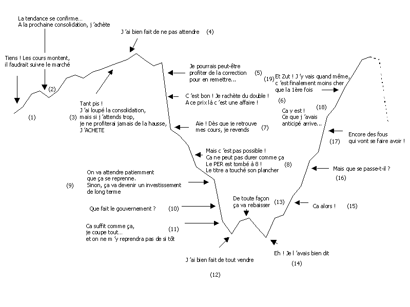 Illustration des déboires d'un boursicoteur toujours à l'envers de la tendance