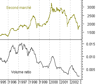 Evolution du volume ratio du second marché par rapport à l'ensemble des actions cotées de 1995 à 2002.