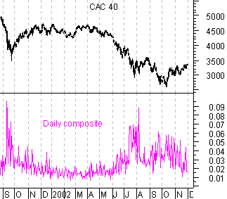 Evolution de la volatilité composite du CAC40 sur un an