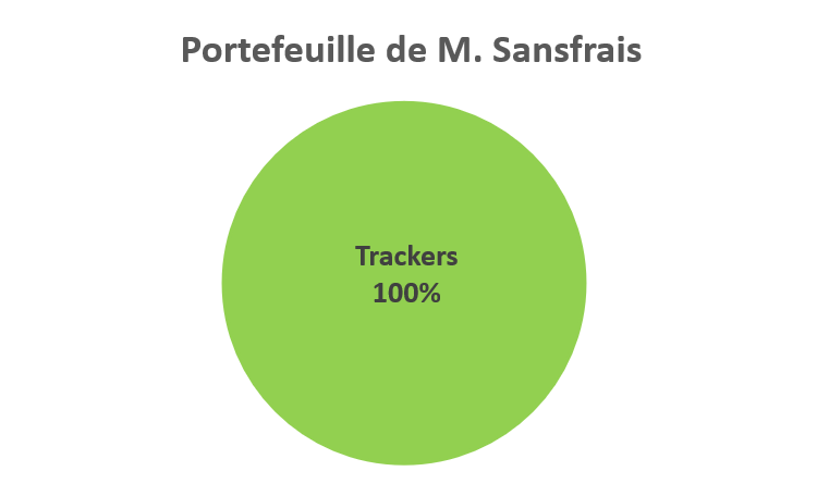 Composition du portefeuille de M. Sansfrais