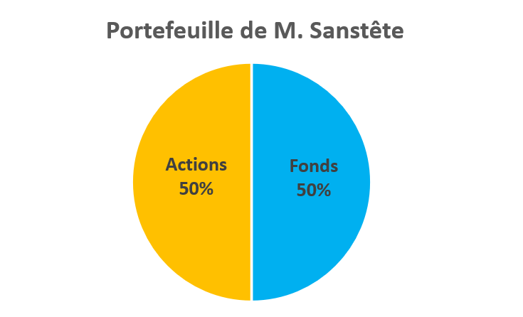 Composition du portefeuille de M. Sanstête
