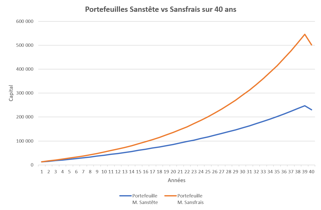 Evolutions comparées du
portefeuille de M. Sanstête et du portefeuille de M. Sansfrais