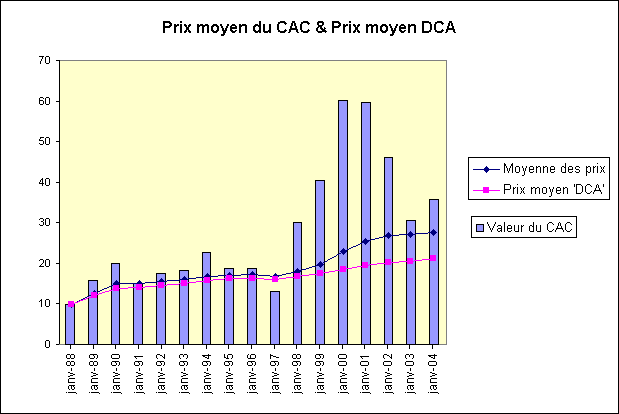 Le prix moyen obtenu pas un investissement programmé est toujours inférieur au prix moyen de l'actif sous-jacent sur la même période.