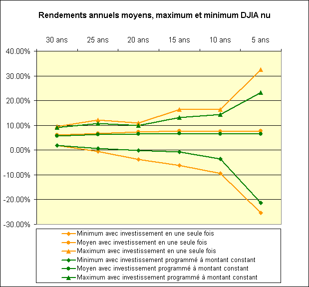 Comparaison rendements annuels moyens, maximum et minimum DJIA nu entre investissement programmé ou pas sur 30 ans, 25 ans, 20 ans, 15 ans, 10 ans et 5 ans