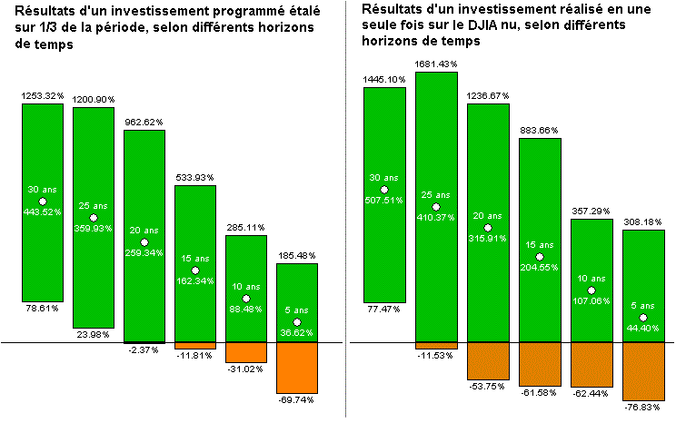 Comparaison résultats investissement programmé sur DowJones et DowJones nu.