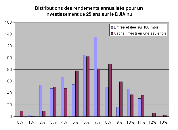 Distribution des rendements annualisés pour un investissement de 25 ans sur le DJIA nu