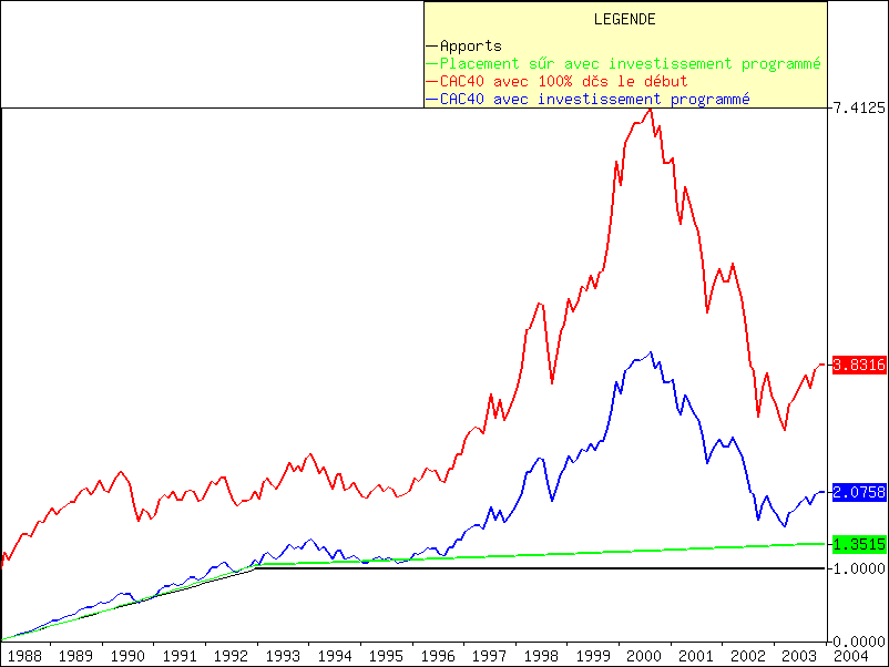 Graphe produit par le simulateur d'investissement programmé