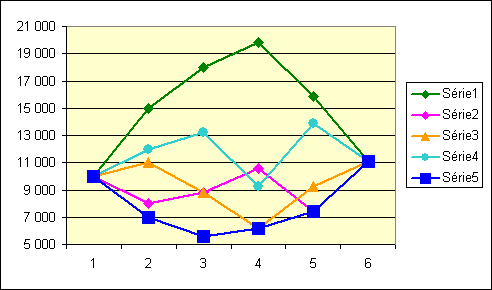 Graphe illustrant l'indépendance des rendements quant au résultat final