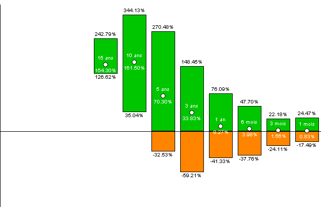 Rendements minimum, maximum et moyen du CAC40 par période de 1 mois à 15 ans