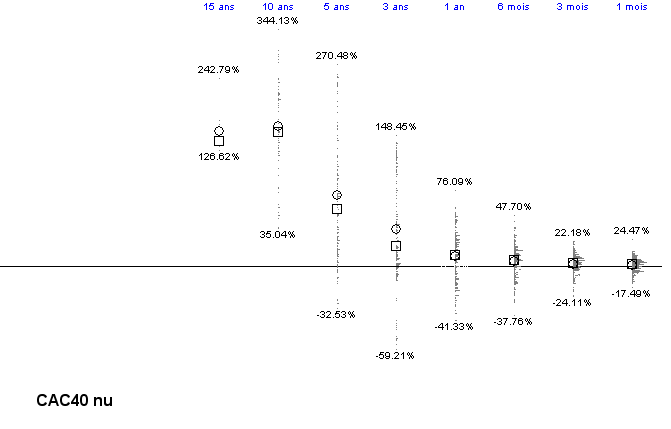 Histogrammes des rendements du CAC40 par période de 1 mois à 15 ans