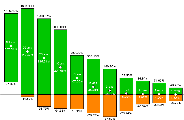 Rendements minimum, maximum et moyen du Dow Jones par période de 1 mois à 30 ans