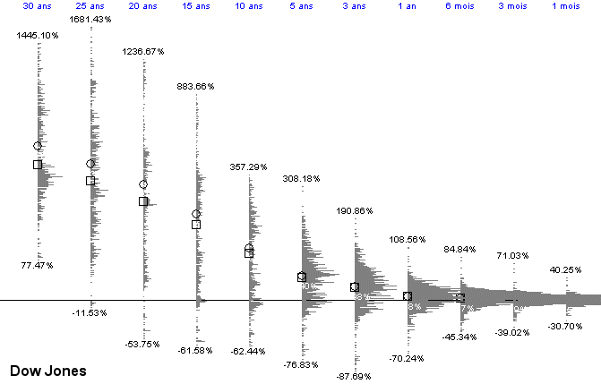 Histogrammes des rendements du Dow Jones par période de 1 mois à 15 ans