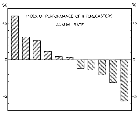 Index of Performance of 11 forecasters - Annual rate