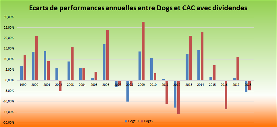 Illustration des écarts de performances des portefeuilles dogs par rapport au CAC40 avec dividende sur les vingt ans écoulés de 1999 à 2018 inclus