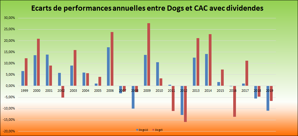 Illustration des écarts de performances des portefeuilles dogs par rapport au CAC40 avec dividende sur les vingt et un ans écoulés de 1999 à 2019 inclus