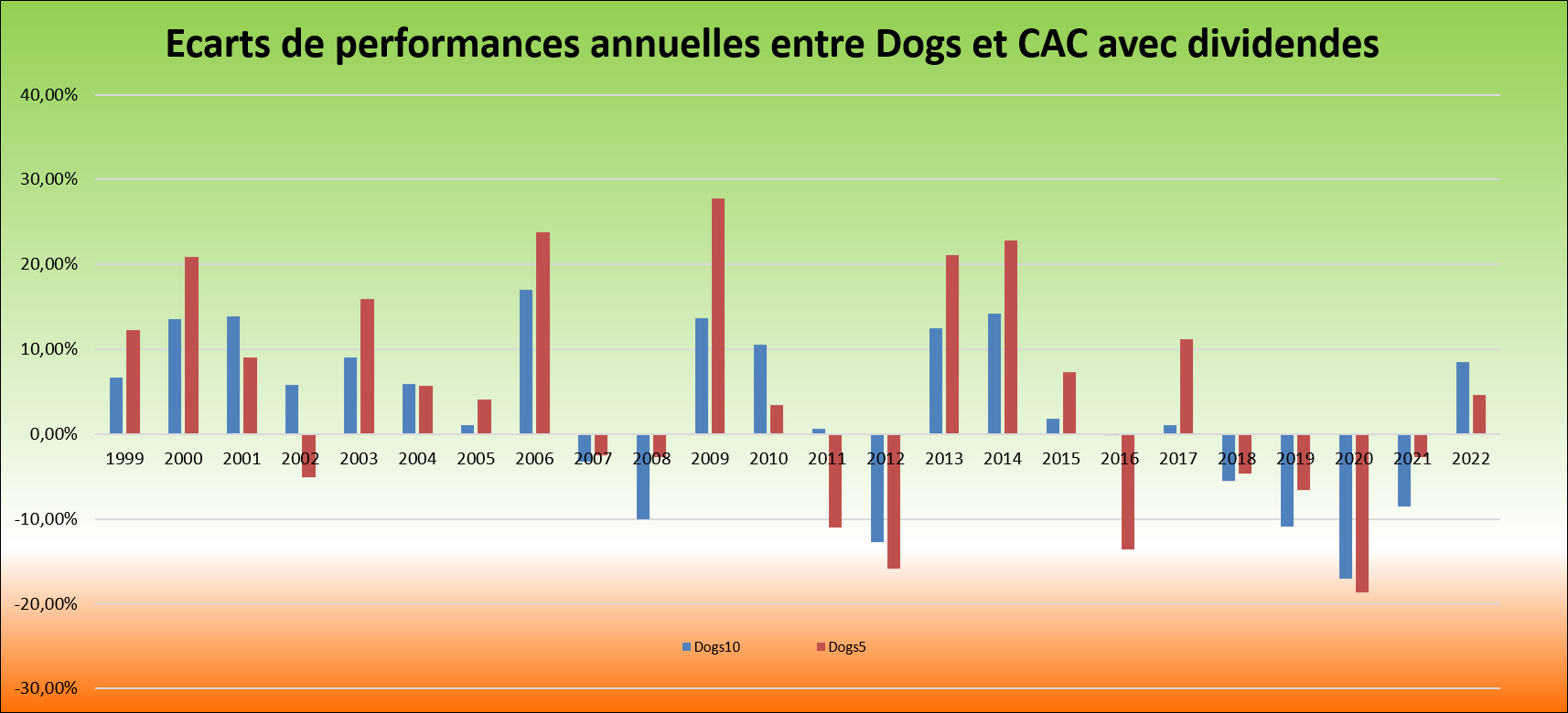 Illustration des écarts de performances des portefeuilles dogs par rapport au CAC40 avec dividende sur les vingt-quatre ans écoulés de 1999 à 2022 inclus