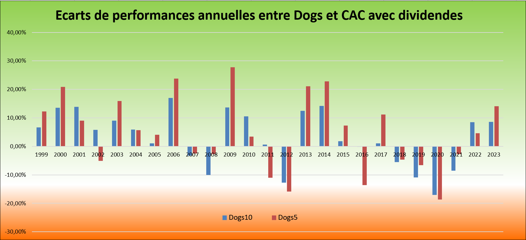 Illustration des écarts de performances des portefeuilles dogs par rapport au CAC40 avec dividende sur les vingt-cinq ans écoulés de 1999 à 2023 inclus