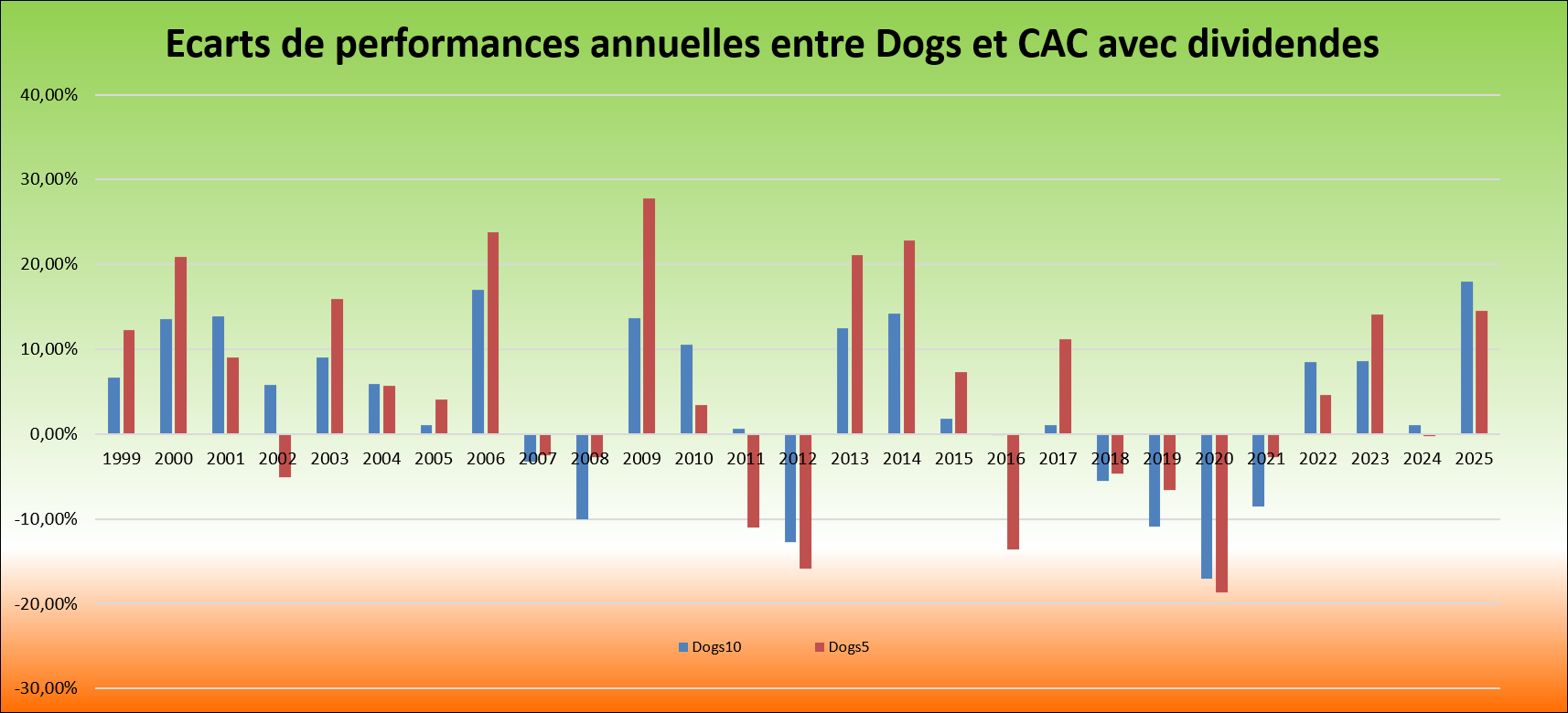 Illustration des écarts de performances des portefeuilles dogs par rapport au CAC40 avec dividende sur les vingt-cinq ans écoulés de 1999 à 2025 inclus
