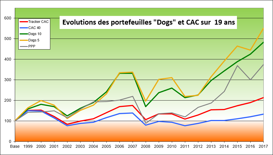 Illustration des performances des portefeuilles dogs et CAC40 sur les dix-neuf ans écoulés de 1999 à 2017