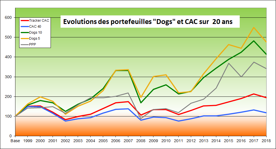 Illustration des performances des portefeuilles dogs et CAC40 sur les vingt ans écoulés de 1999 à 2018 inclus