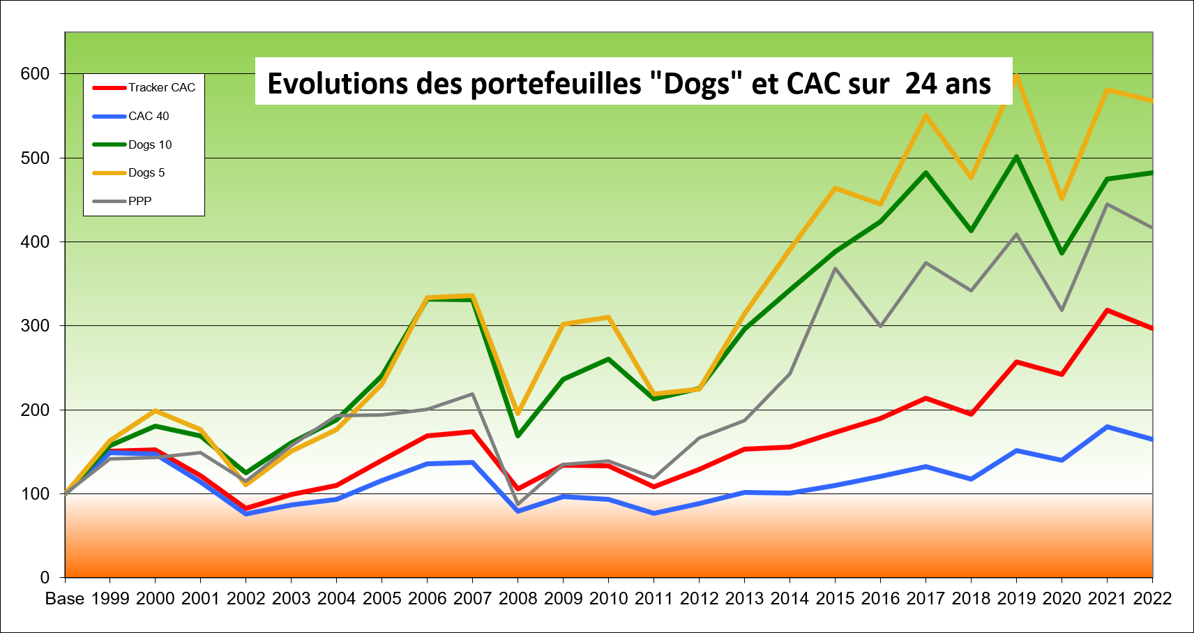 Illustration des performances des portefeuilles dogs et CAC40 sur les vingt-quatre ans écoulés de 1999 à 2022 inclus