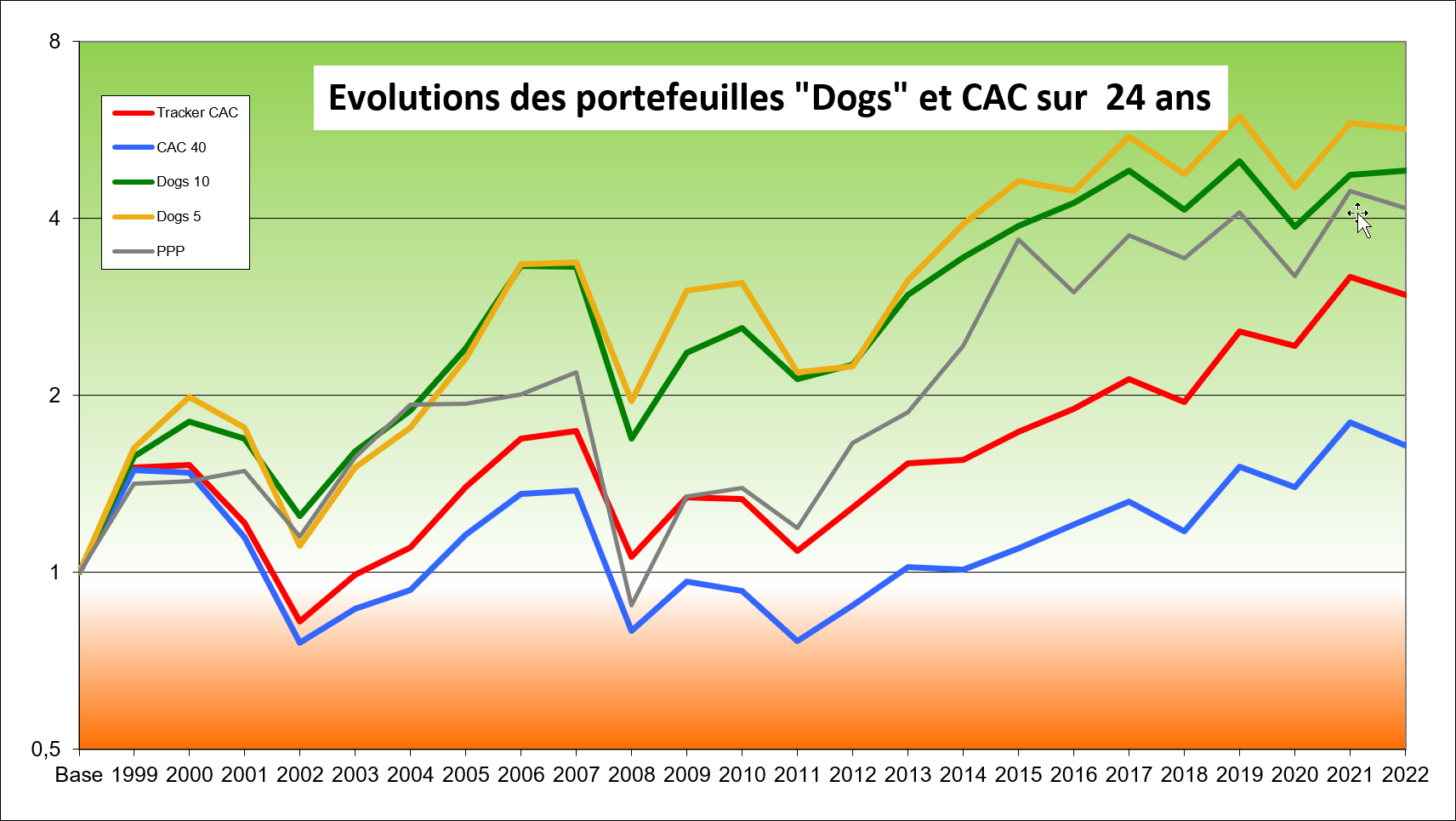 Illustration des performances des portefeuilles dogs et CAC40 sur les vingt-quatre ans écoulés de 1999 à 2022 inclus en échelle log