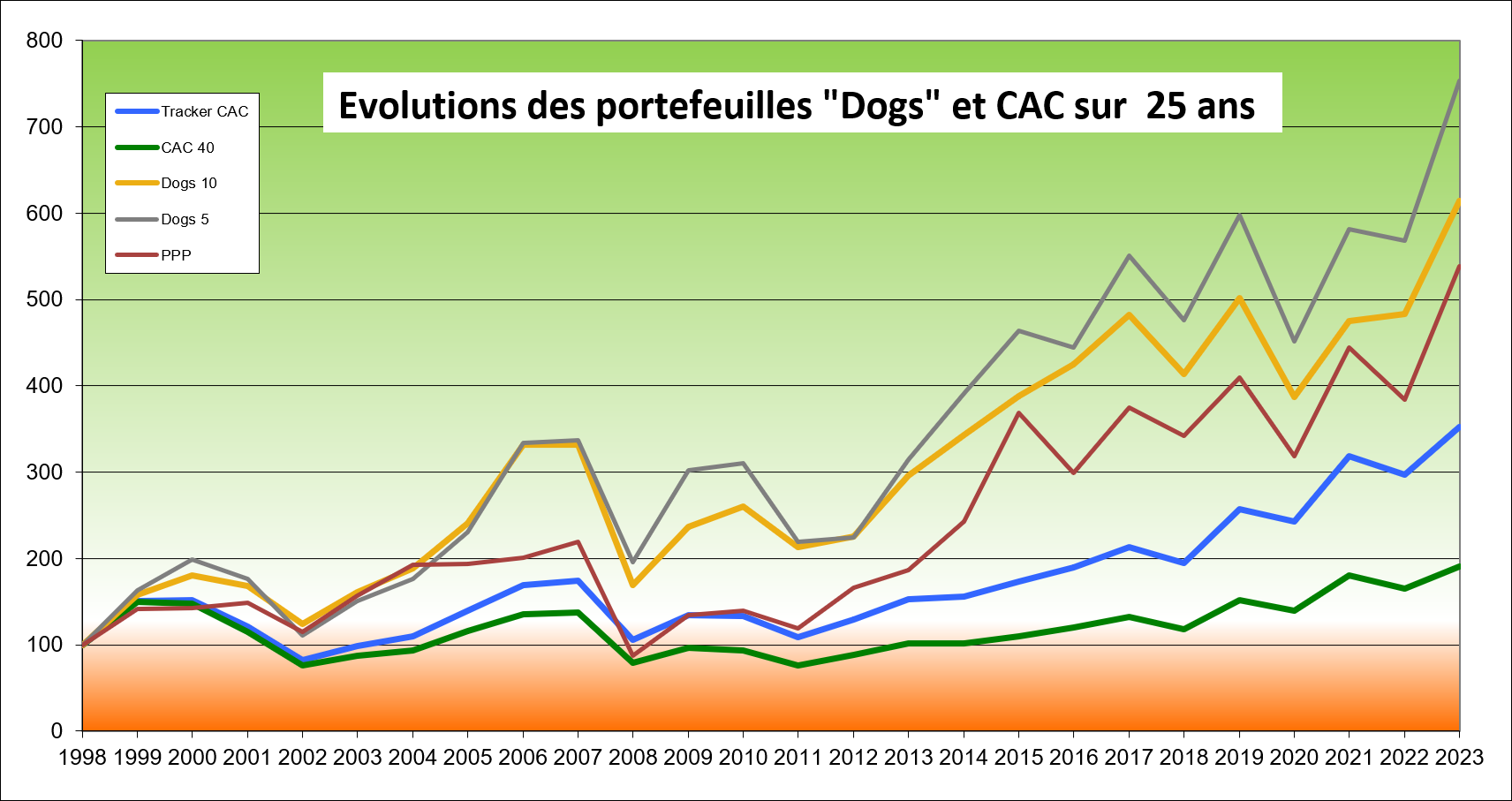 Illustration des performances des portefeuilles dogs et CAC40 sur les vingt-cinq ans écoulés de 1999 à 2023 inclus