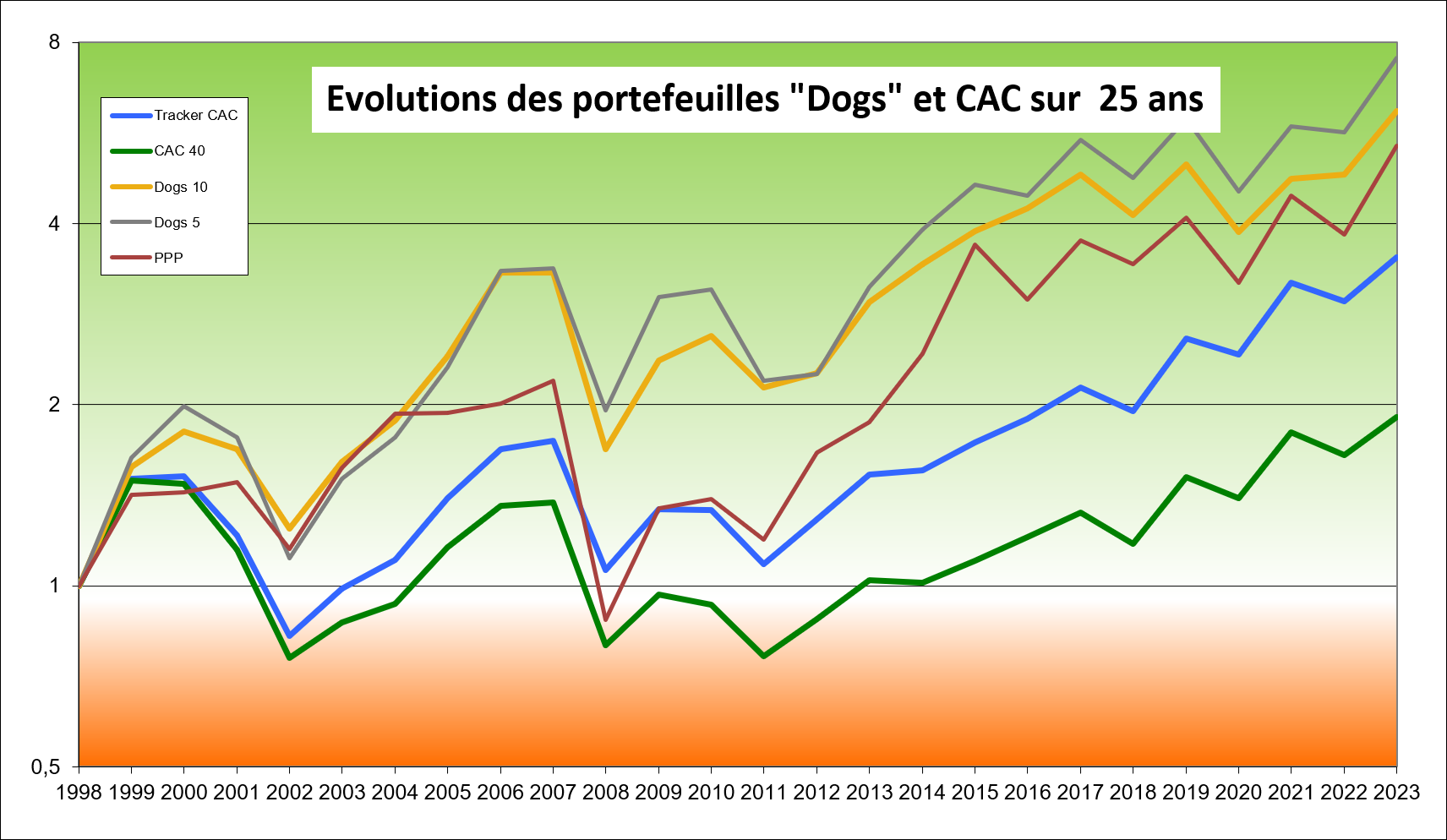 Illustration des performances des portefeuilles dogs et CAC40 sur les vingt-cinq ans écoulés de 1999 à 2023 inclus en échelle log