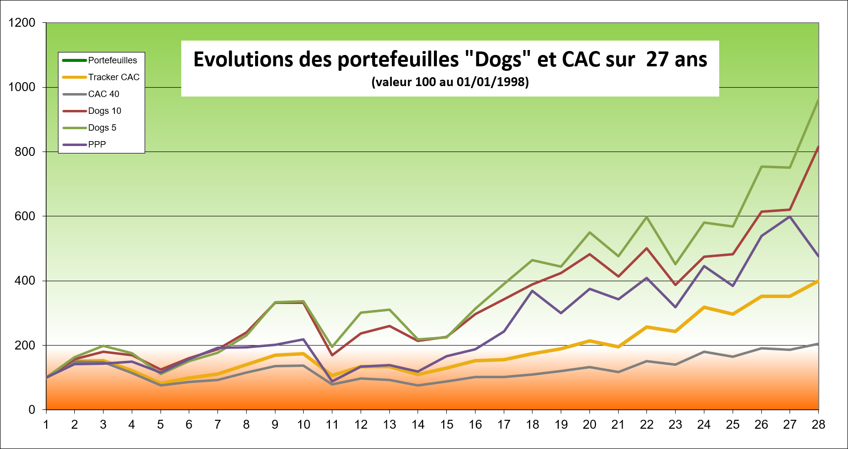 Illustration des performances des portefeuilles dogs et CAC40 sur les vingt-cinq ans écoulés de 1999 à 2025 inclus