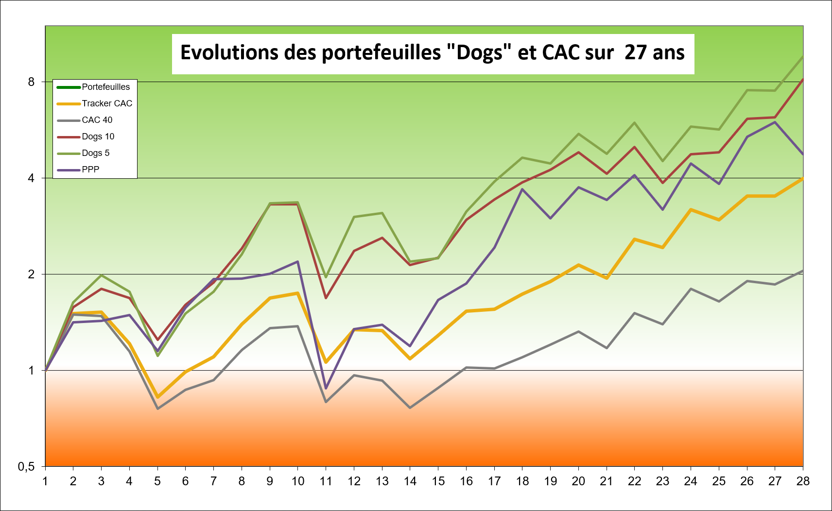 Illustration des performances des portefeuilles dogs et CAC40 sur les vingt-cinq ans écoulés de 1999 à 2025 inclus en échelle log