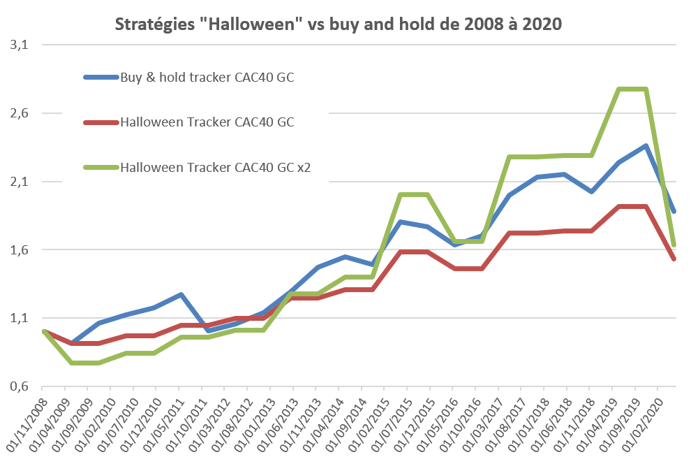 Comparaison de stratégies de 2008 à 2020