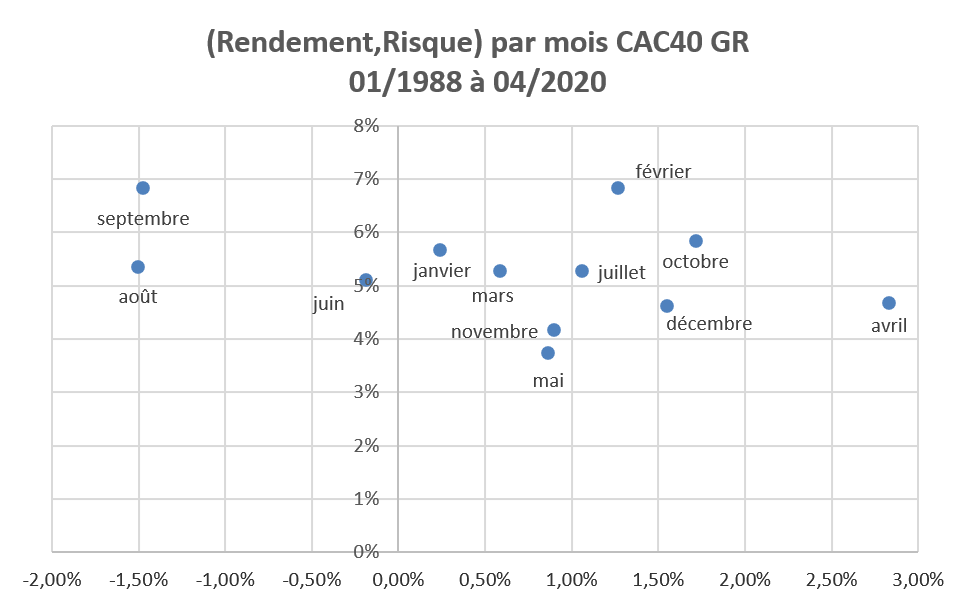 Rendements mensuels du CAC40 GR