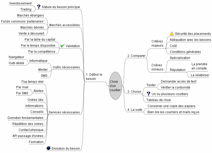 Carte heuristique présentant une vue générale de la méthode de choix d'un courtier