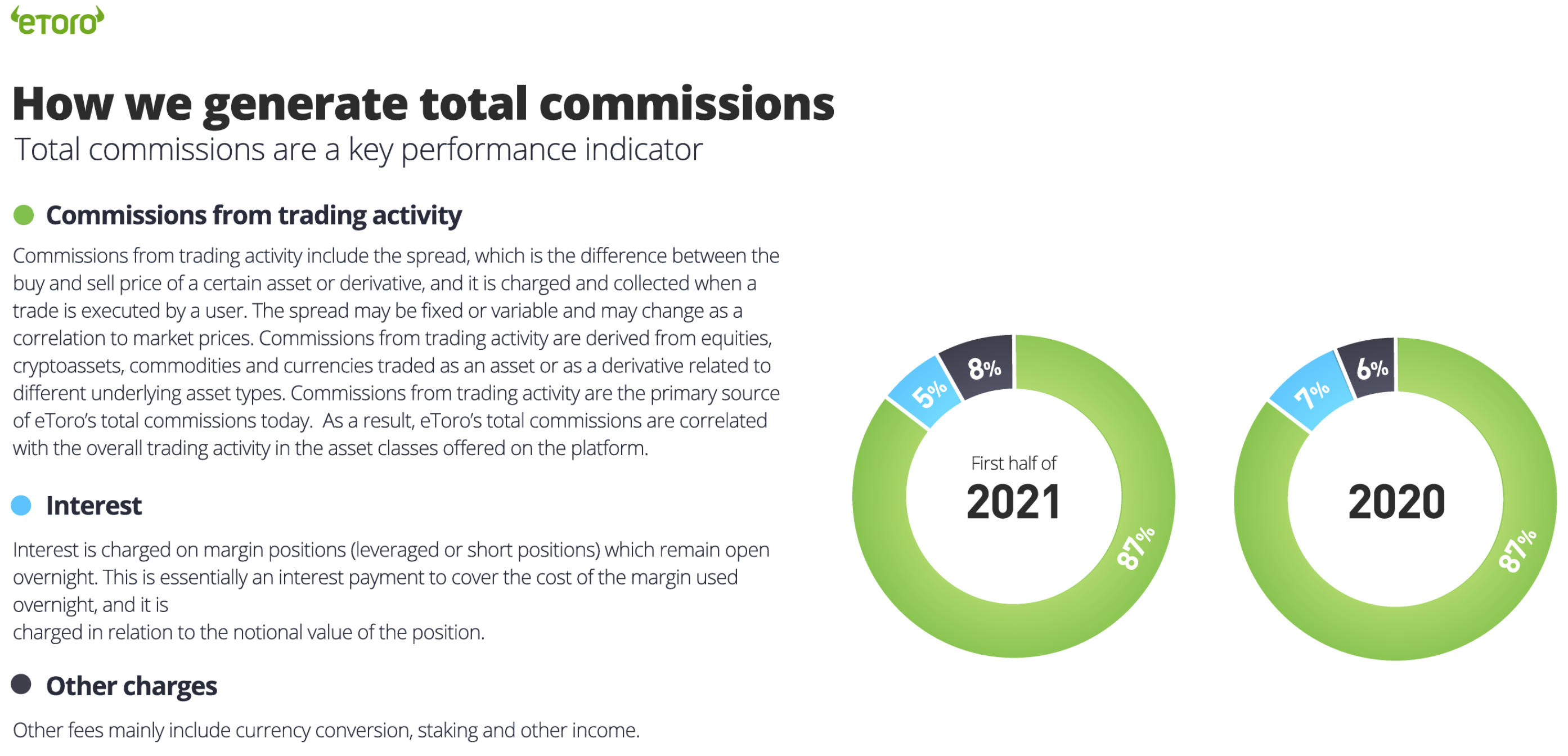 eToro : how we generate total commissions