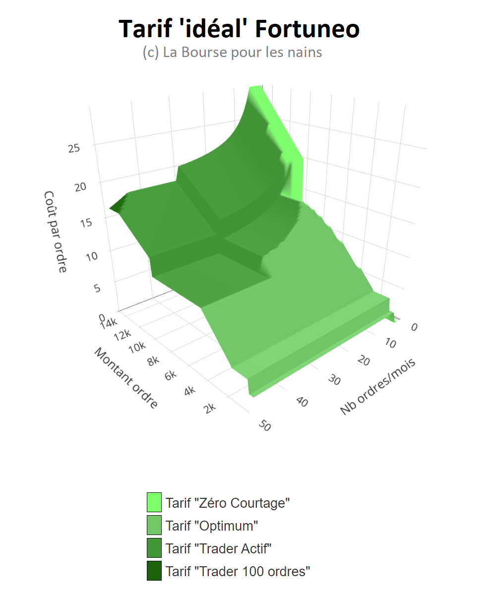 Représentation 3D du tarif 'idéal' du courtier en ligne Fortuneo.