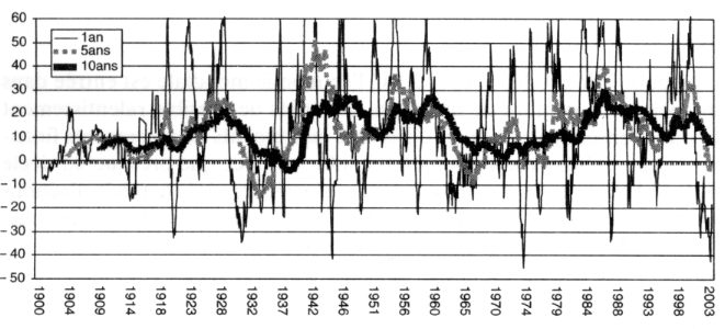 Performances annuelles en % d'un placement en actions françaises dividendes réinvestis sur 12 mois, 5 ans et 10 ans glissants,
en données mensuelles, sur la période janvier 1900-juin 2003