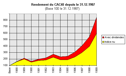 Rendement du CAC40 nu et avec dividendes entre 1988 et 1999