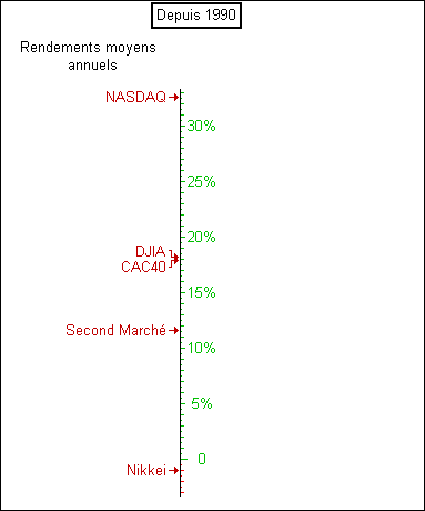 Thermomètre mesurant les rendements annuels de plusieurs indices