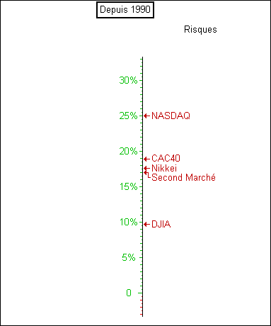 Thermomètre mesurant les risques annuels (variance) de plusieurs indices