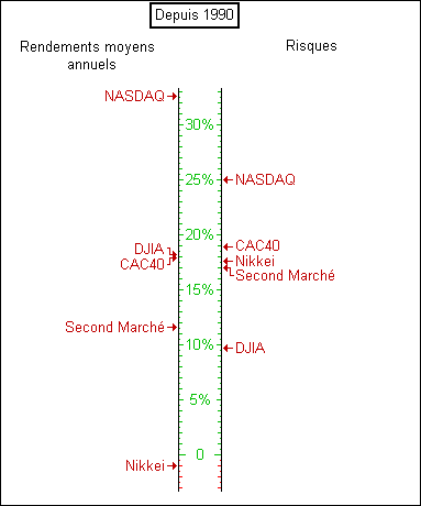 Thermométres adossés rendements à gauche & risques à droite