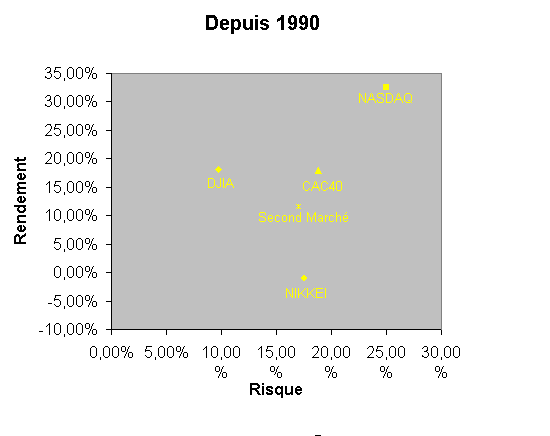 Espace rendement/risque : risque en absisse et rendement en ordonnée