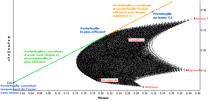 Graphe identique au précédent, mais la droite est maintenant tangente à la frontière efficiente et découpée en deux parties : une partie verte entre le portefeuille constitué uniquement de l'avoir sans risque et le point représentant le portefeuille le plus efficient, puis une partie en orange entre le portefeuille le plus efficient et le haut droit du graphe qui représente les portefeuilles constitués du portefeuille efficient avec un levier supérieur à 1.