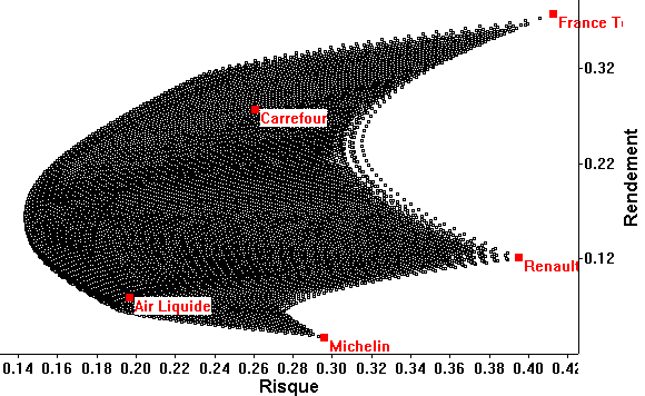 Nuage de points représentant un univers de portefeuilles.