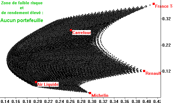 Représentation de l'univers de portefeuilles constituables avec les cinq valeurs Air liquide, Carrefour, France Telecom, Michelin et Renault