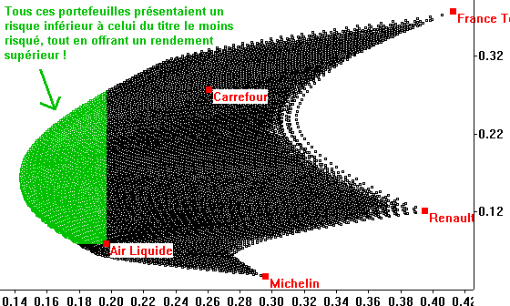 Représentation de l'univers de portefeuilles constituables avec les cinq valeurs Air liquide, Carrefour, France Telecom, Michelin et Renault. On note qu'il existe un grand nombre de portefeuilles présentant soit moins de risque pour le même rendement, soit un meilleur rendement pour le même risque, que le couple rendement/risque de la seule valeur Carrefour.