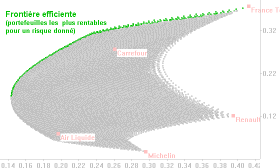 Représentation de l'univers de portefeuilles constituables avec les cinq valeurs Air liquide, Carrefour, France Telecom, Michelin et Renault. On note qu'il existe un très grand nombre de portefeuilles présentant à la fois moins de risque et un meilleur rendement que ceux présentés par la valeur Air Liquide.