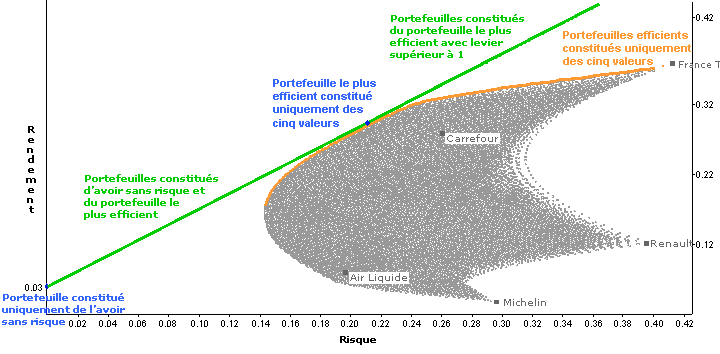 Graphe identique au précédent, mais matérialisant la courbe des portefeuilles constituant la frontière efficiente. On constate que les portefeuilles de notre droite (constitués d'avoir sans risque et du portefeuille le plus efficient) dominent tous leurs homologues positionnés sur la frontière efficiente.