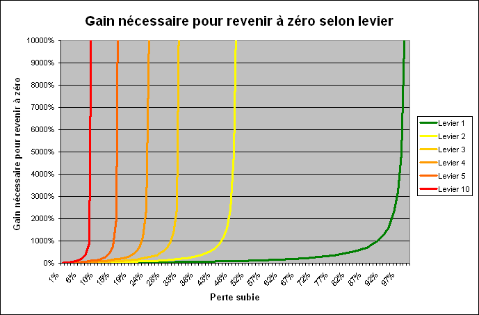 Graphe représentant les gains nécessaires pour effacer les pertes selon plusieurs niveaux de levier. En abscisses les pertes subies en pourcentage et en ordonnées les gains nécessaires pour revenir à zéro, en pourcentage aussi.